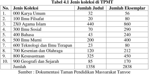 Tabel 4.1 Jenis koleksi di TPMT
