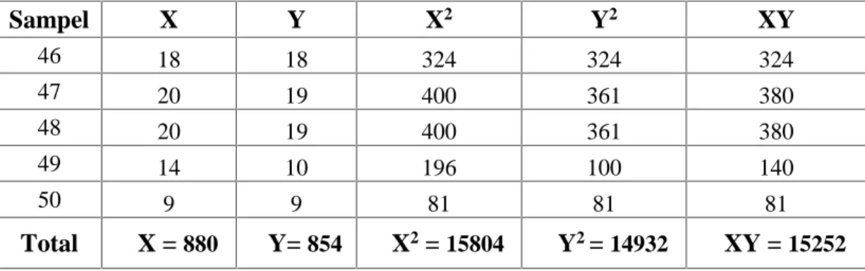 Tabel 4.6 Hasil Analisis Regresi Linear Sederhana Coefficients a Model UnstandardizedCoefficients StandardizedCoefficients t Sig.BStd