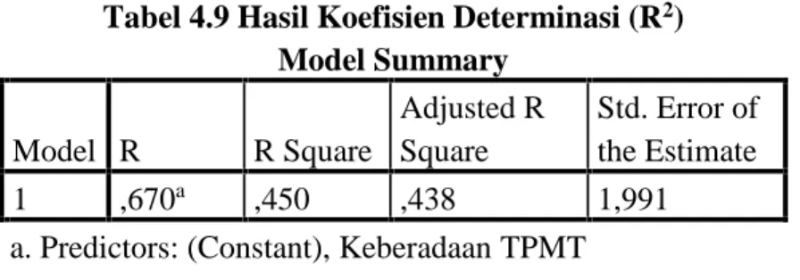 Tabel 4.9 Hasil Koefisien Determinasi (R 2 )