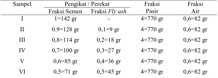 Tabel 3.2. Komposisi semen , fly ash , pasir , RHA dan air 