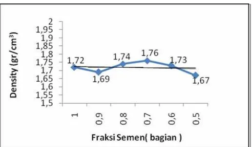 Gambar 4.1.a.   Grafik Hubungan Fraksi   Semen dengan Densitas Untuk Penggunaan Fly Ash 0%, 10%, 20%, 30%, 40% dan 50% dari Volume Semen