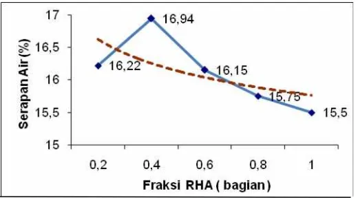 Gambar 4.1.f.    Grafik Hubungan Fraksi  RHA dengan serapan Air Untuk Penggunaan  Fly Ash 30%  dari Volume semen dan Komposisi RHA  5%, 10%, 15%, 20% dan 25% dari Volume Pasir