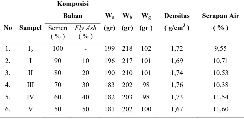 Tabel A.1.  Pengujian Densitas dan Serapan Air Sampel Tanpa Menggunakan Fly Ash dan yang Menggunakan Fly Ash 10%, 20%, 30%, 40% dan 50%
