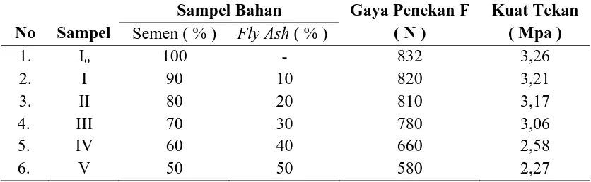 Tabel A.2. Pengujian Kuat Tekan  Sampel Batako Tanpa  Menggunakan Fly Ash dan yang Menggunakan Fly Ash 10%, 20%, 30%, 40% dan 50%