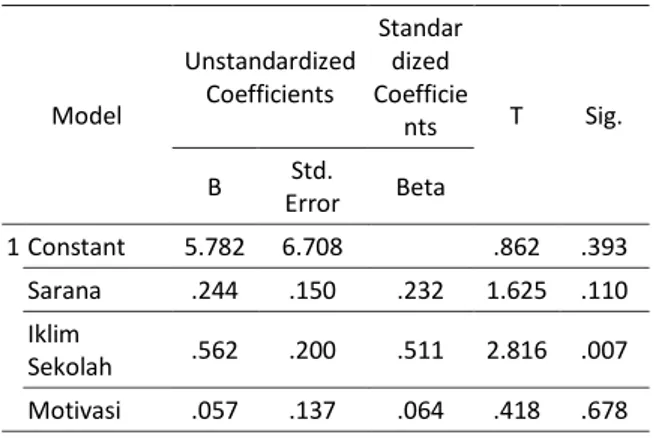 Tabel 1. Pengaruh Sarana terhadap Minat Baca  Model  Unstandardized Coefficients  Standardized  Coefficie nts  T  Sig