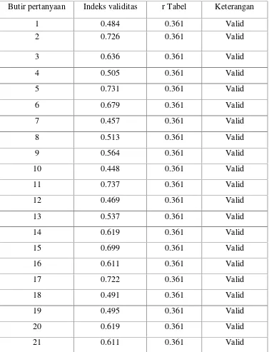 Tabel 2 : Nilai Indeks Validitas Variabel X