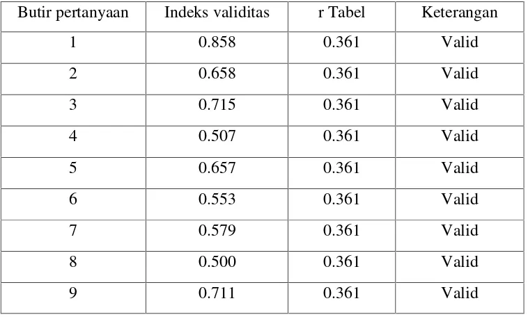 Tabel 3 : Nilai Indeks Validitas Variabel Y