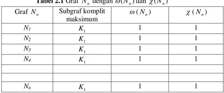 Tabel 2.1 Graf 