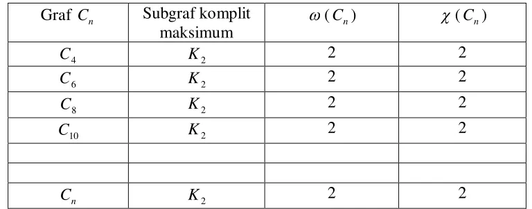 Tabel 3.4 Graf 