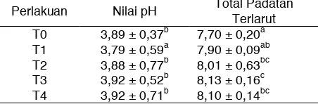 Tabel 1. Nilai Rata-rata Nilai pH dan Total Padatan Terlarut Yoghurt dengan Perlakuan Penambahan Ekstrak Bit 