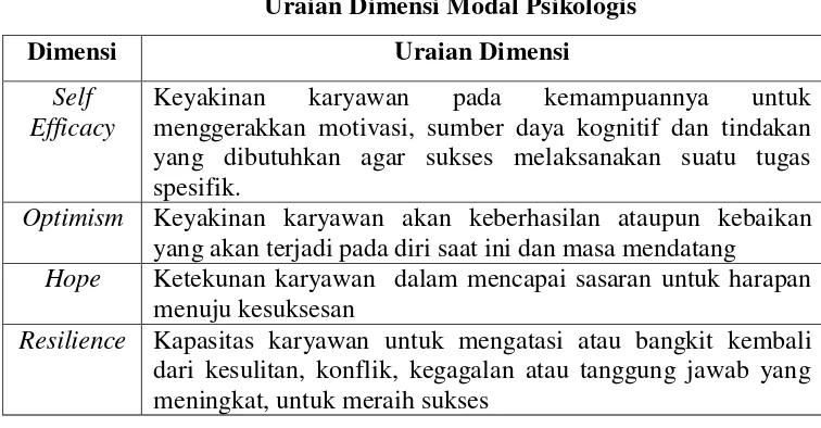 Tabel 5 Uraian Dimensi Modal Psikologis 