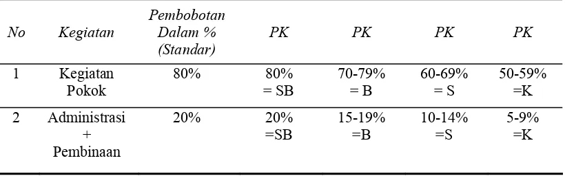 Tabel 2.1.  Kategori Kegiatan Pokok dan Kegiatan Administrasi/ Pembinaan Per Tahun Berdasarkan Persentase Pencapaian Jumlah Jam 