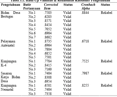 Tabel 3.1. Hasil Uji Validitas & Reliabilitas Kuesioner Pengetahuan Corrected Item 