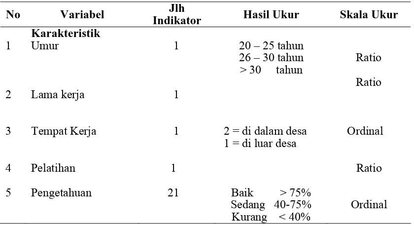 Tabel 3.4. Aspek Pengukuran Faktor Organisasi dan Psikologis Bidan Desa   