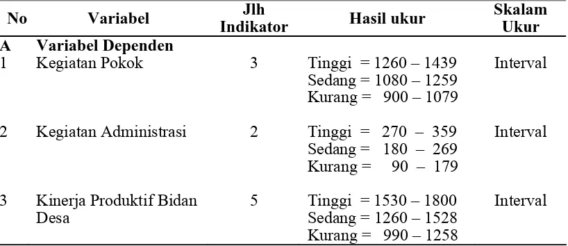 Tabel 3.5  Aspek Pengukuran Kinerja Bidan Desa   