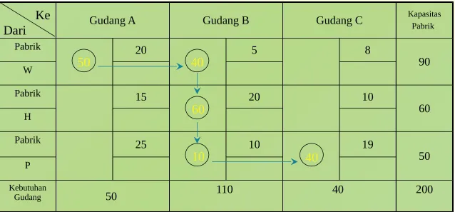 Tabel Alokasi tahap pertama 