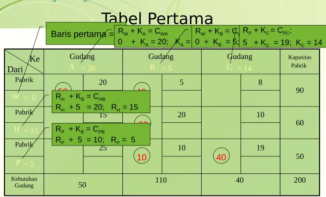 Tabel PertamaR + K = CR + K