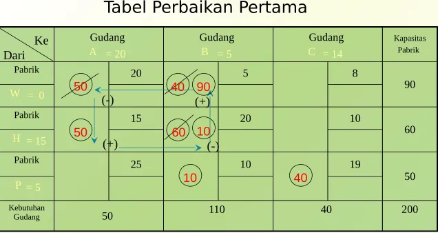 Tabel Perbaikan Pertama