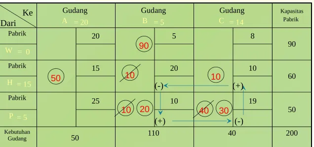 Tabel Kedua Hasil Perubahan