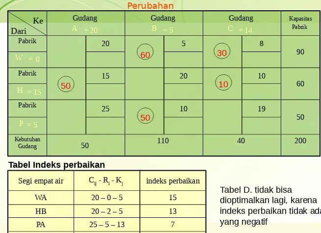 Tabel D. tidak bisa dioptimalkan lagi, karena indeks perbaikan tidak ada yang negatif 