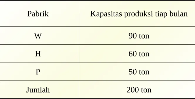 Tabel Kapasitas pabrik 