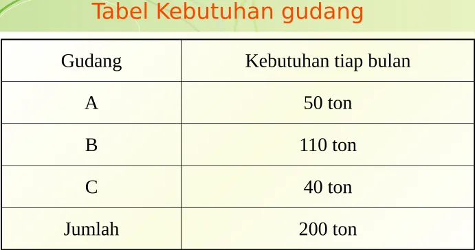 Tabel Kebutuhan gudang