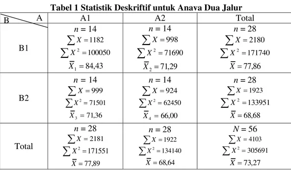 Tabel 1 Statistik Deskriftif untuk Anava Dua Jalur 