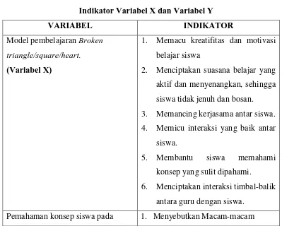 Tabel 3.1 Indikator Variabel X dan Variabel Y 