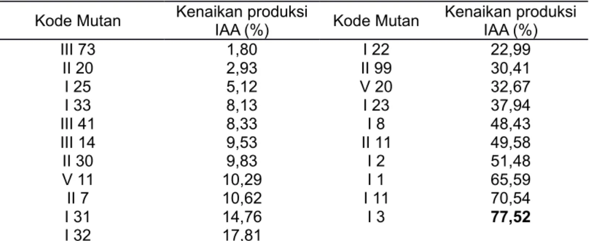 Tabel 2.  Persentasi kenaikan IAA yang dihasilkan oleh mutan  Pseudomonas sp CRB17  hasil mutagenesis dengan transposon