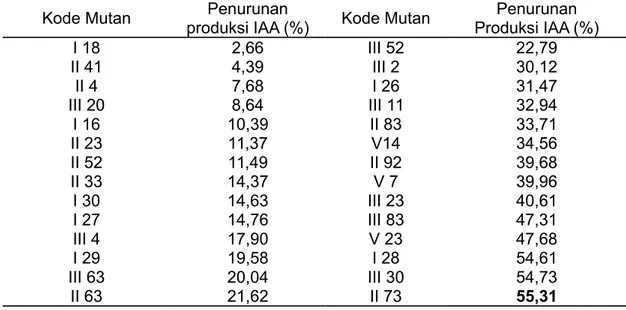 Table 3. Percentage of IAA decrease produced by transposon mutagenic Pseudomonas  sp CRB17