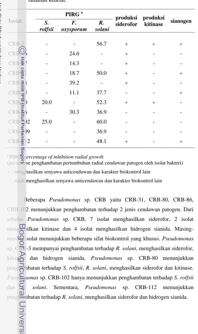 Tabel  2  Karakter  biokontrol  Pseudomonas  sp.  CRB  yang  diisolasi  dari  rizosfer  tanaman kedelai
