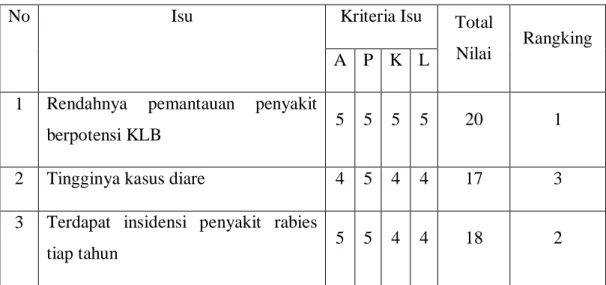 Tabel  1. Pemilihan Isu melalui kriteria APKL 