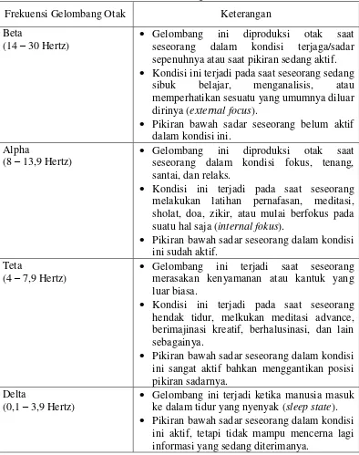 Tabel 2.1. Frekuensi Gelombang Otak (Hakim, 2011). 