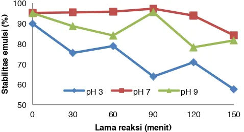 Tabel 1. Nilai hydrophile/lipophile balance (HLB) isolat protein biji jarak pagar serta tersuksinilasi 30, 60, 90, 120 dan 150 menit 