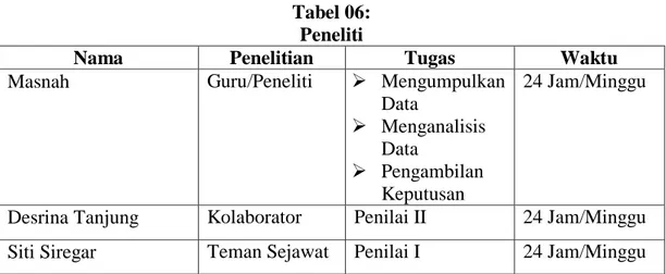 Tabel 06:   Peneliti  