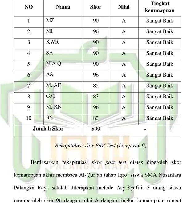 Tabel 4.12. Rekapitulasi nilai Post Test kemampuan membaca           Al- Qur’an tahap Iqro’ siswa kelas eksperimen SMA           Nusantara Palangka Raya 