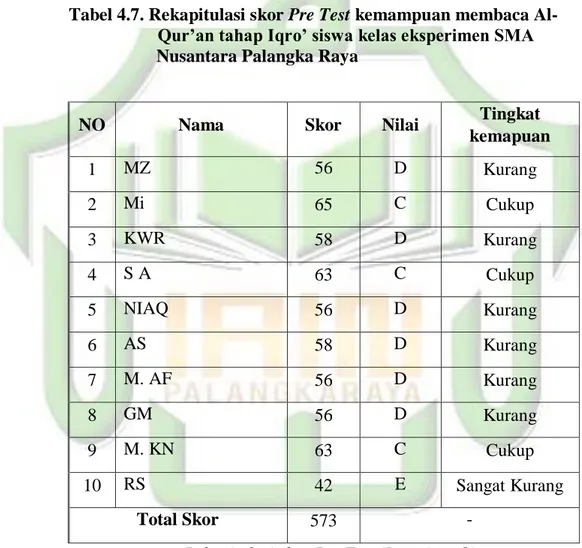Tabel 4.7. Rekapitulasi skor Pre Test kemampuan membaca Al-  Qur’an tahap Iqro’ siswa kelas eksperimen SMA  Nusantara Palangka Raya 