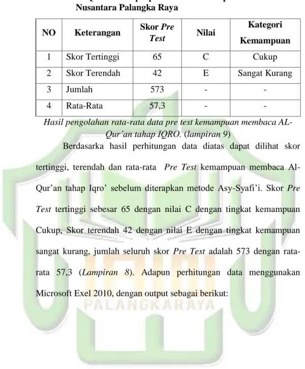 Tabel 4.8. Rekapitulasi rata-rata Pre Test kemampuan membaca       Al-Qur’an tahap Iqro’ siswa kelas eksperimen SMA            Nusantara Palangka Raya 