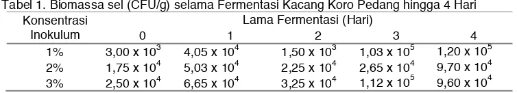 Tabel 1. Biomassa sel (CFU/g) selama Fermentasi Kacang Koro Pedang hingga 4 Hari  