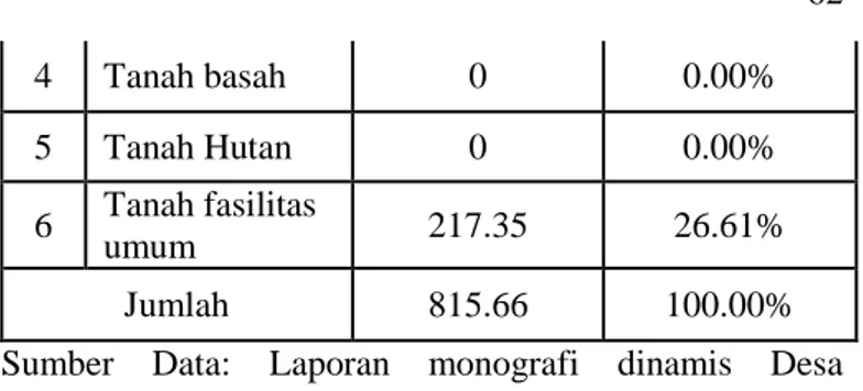 Tabel  diatas  menjelaskan  bahwa  luas  keseluruhan  Desa Wonosari yaitu 815.66 Ha (100%), dengan rincian tanah  sawah seluas  523.16 Ha (64.06%), tanah ladang seluas 76.15  Ha (9.32%) dan Desa Wonosari memiliki tanah untuk fasilitas  umum seluas 217.35 H