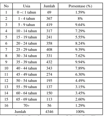Tabel  diatas  menjelaskan  bahwa  jumlah  penduduk  pada  tahun  2018  di  Desa  Wonosari  mencapai  hingga  4346  jiwa,  yang  sudah  terinci  dari  usia  0  tahun  hingga  70+  dan  sesuai hasil tabel diatas bahwa usia terbanyak yaitu pada usia 