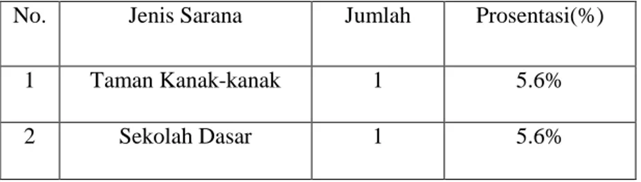 Tabel 2. Sarana dan prasarana di Desa Wonosari. 