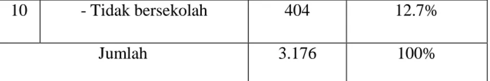 Tabel  diatas  menunjukan  bahwa  pada  tahun  2018  masyarakat  Desa  Wonosari  memiliki  banyaknya  jumlah  penduduk  yang  mengenyam  pendidikan  sekolah  dasar  sebanyak  1.054  (33%)