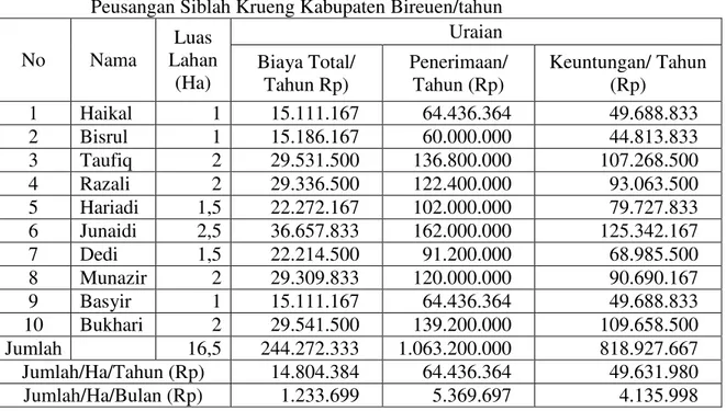 Tabel  5.  Keuntungan  Usaha  Tani  Pisang  ayam  di  desa  Awee  Geutah  Kecamatan  Peusangan Siblah Krueng Kabupaten Bireuen/tahun 