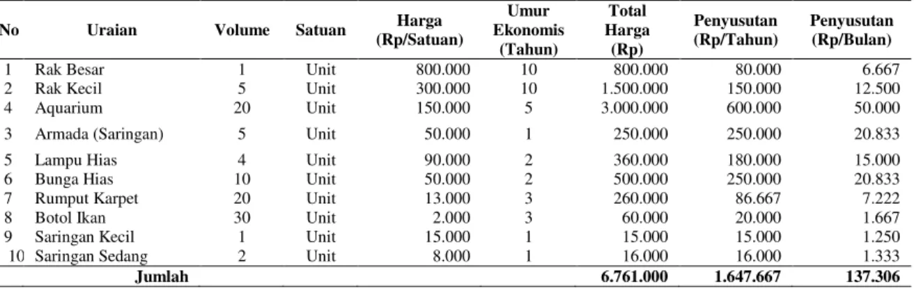Tabel 1. Biaya Penyusutan Peralatan Usaha Agribisnis Ikan Hias 