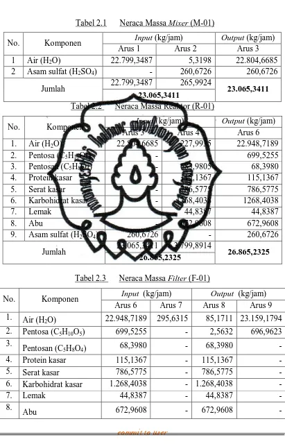 Tabel 2.1      Neraca Massa Mixer (M-01) 