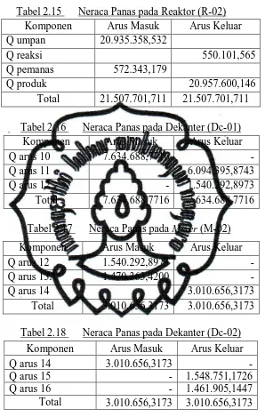 Tabel 2.16      Neraca Panas pada Dekanter (Dc-01) 