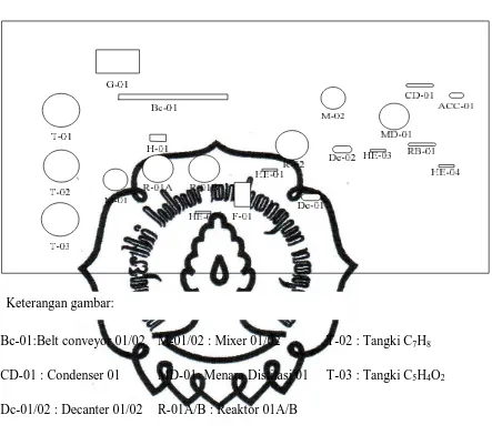 Gambar 2.4 Lay Out Peralatan Proses 