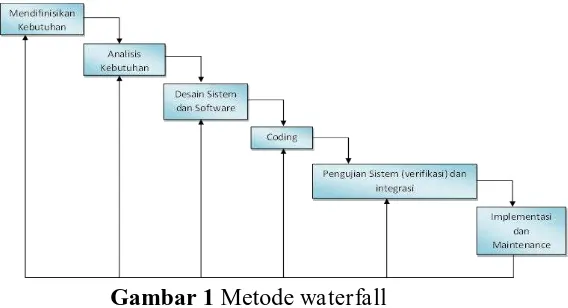 Gambar 1 Metode waterfall 