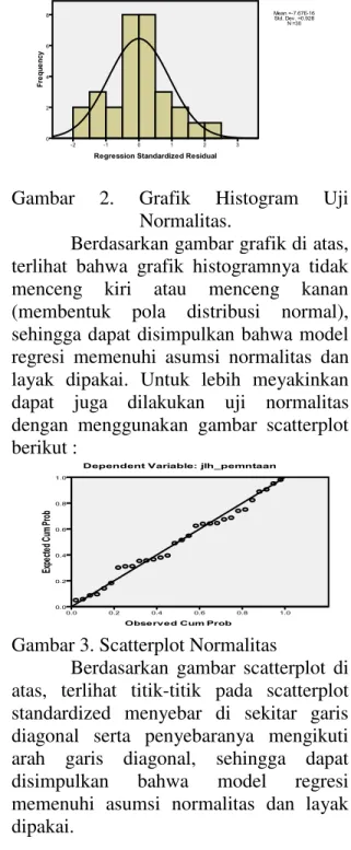 Gambar  2.  Grafik  Histogram  Uji  Normalitas. 